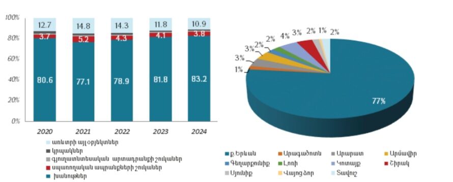 Հայաստանի արտաքին առևտրի վիճակագրությունը՝ ճշգրիտ պատկեր