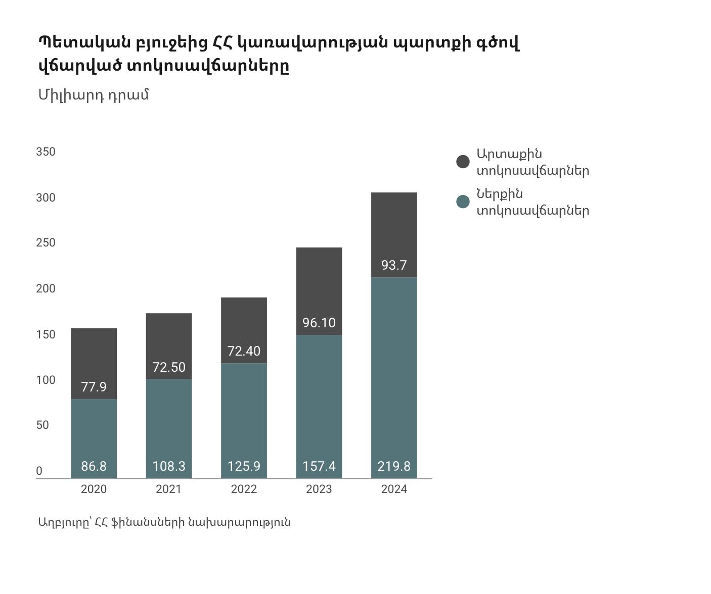 Հայաստանի պետական պարտքը կաճի մինչև 6 տրլն 569 մլրդ դրամ